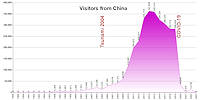 Statistic from Visitors of China