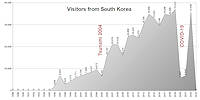 Statistic from Visitors of South Korea